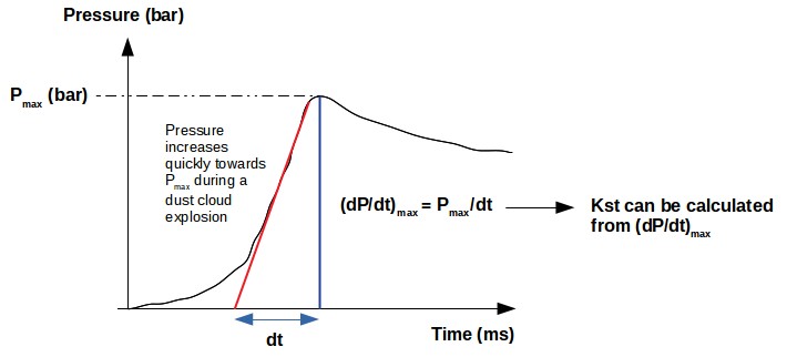 Pressure increase and Pmax dust cloud explosion