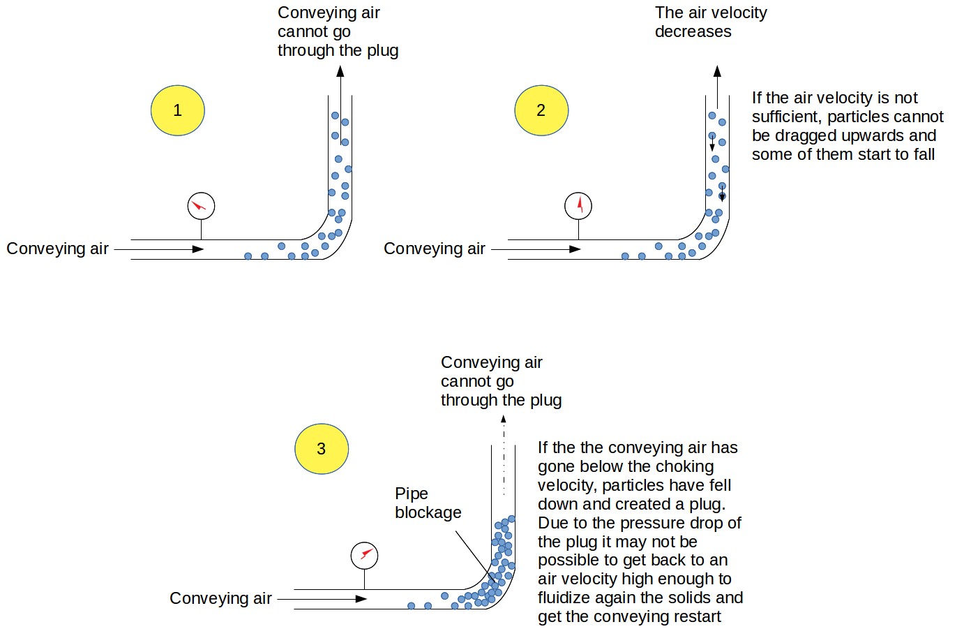 Choking velocity in vertical pneumatic conveying pipes