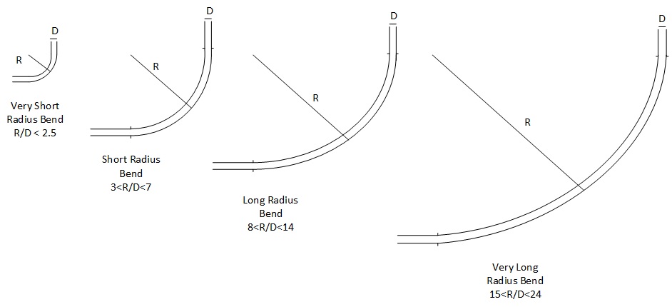 PowderProcess.net - Conveying bends