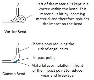 PowderProcess.net - Proprietary Conveying bends