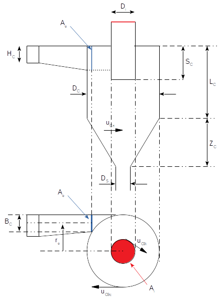 Cyclone design (Standard cyclone dimensions)