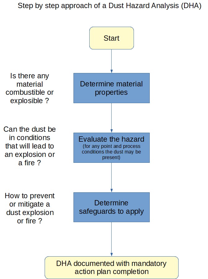 DHA Dust Hazard Analysis step by step procedure