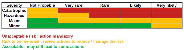 Example of risk matrix to be used in DHA (Dust Hazard Analysis)