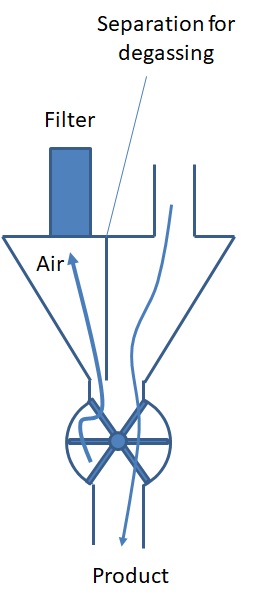 PowderProcess.net - Drop Through valve and degassing