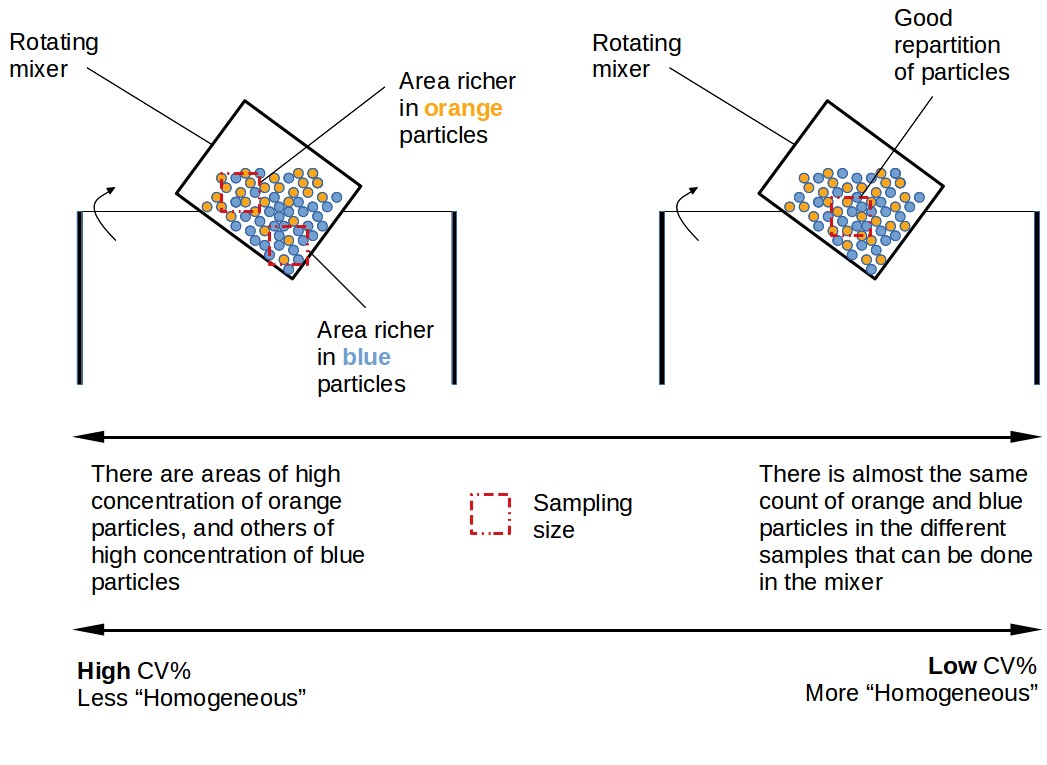 Examples of 2 powder mix with 2 different degree of homogeneity