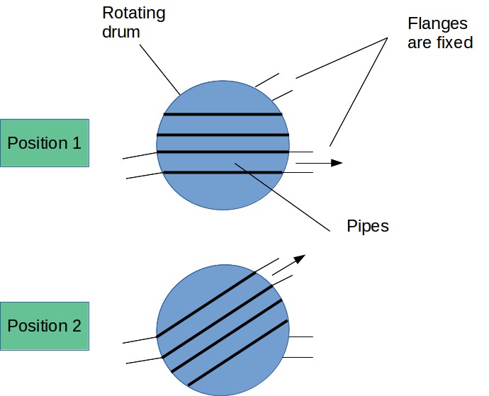 Pipe diverter - rotating drum Pipe diverter - rotating drum