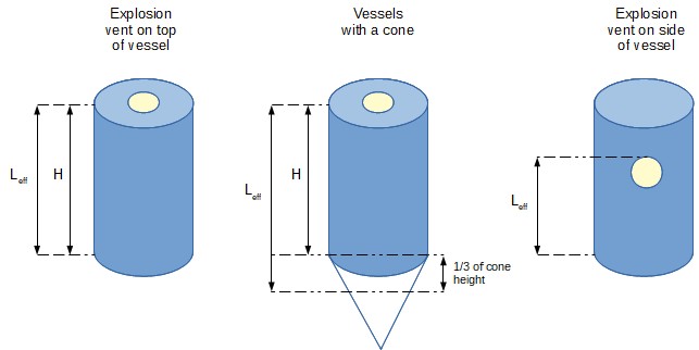 Effective length of flame for explosion panel sizing