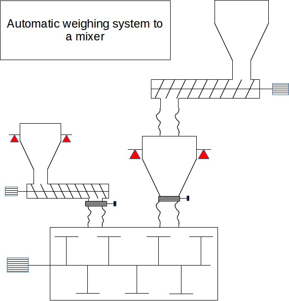 Example of automatic weighing / dosing system for powder processing