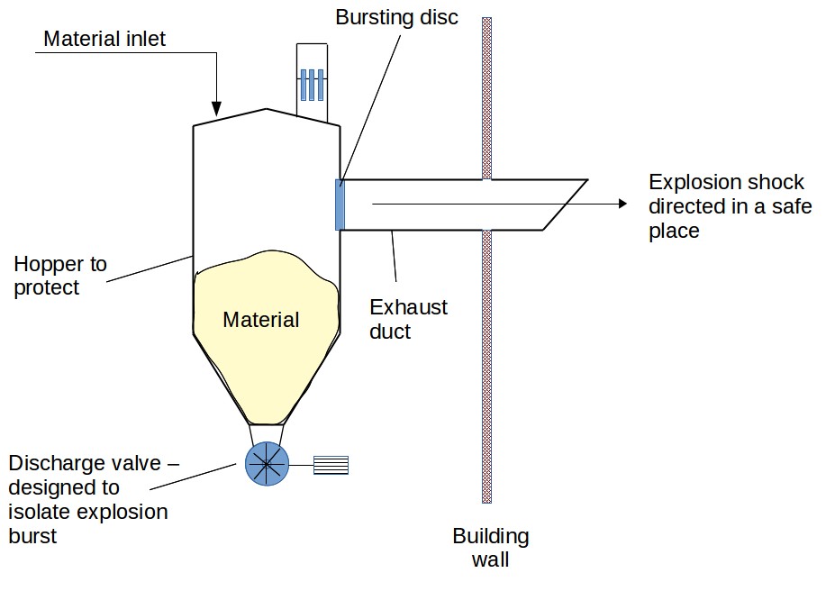 Explosion panel operation principle