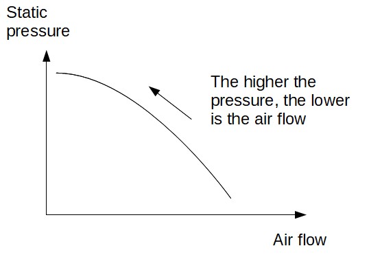 Fan typical performance curve