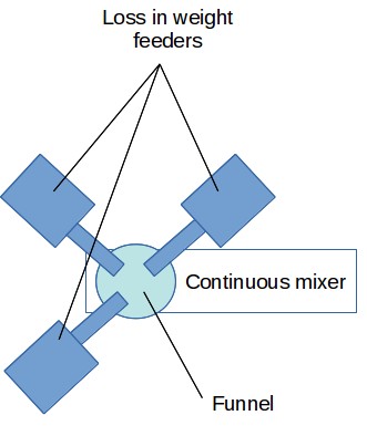 Continuous mixing powder dosing - feeder arrangement -  top view