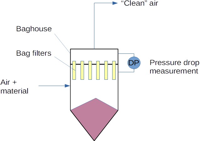 Bag filter pressure differential measurement