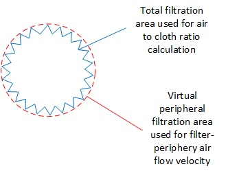 Calculation of the filter periphery air flow velocity