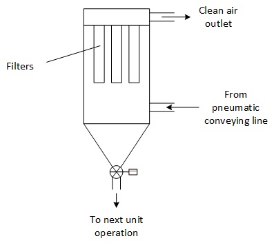 Filter for pneumatic conveying Filter for pneumatic conveying