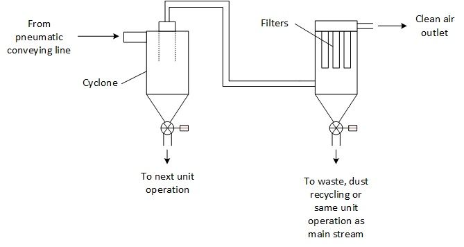 Pneumatic conveying dedusting with cyclone and filter