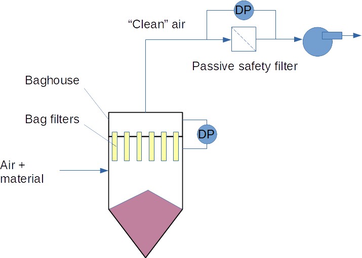 Installation of a safety filter