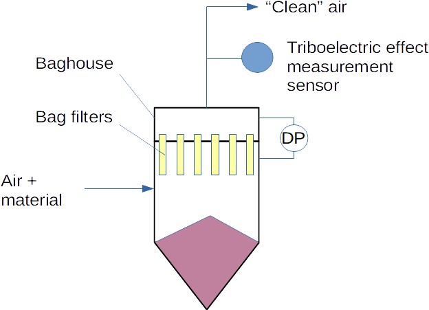 Installation of a triboelectric sensor on the air exhaust of a filter
