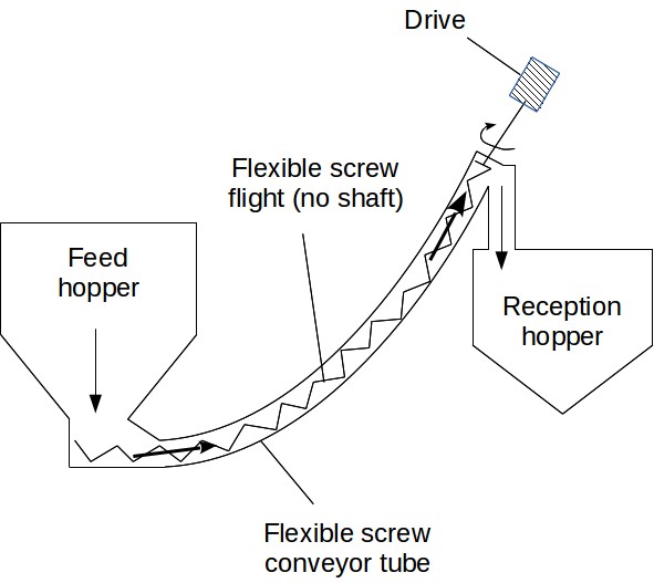 Flexible screw conveyor principle