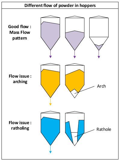 The different pattern of solid flow in hoppers and silos The different pattern of solid flow in hoppers and silos