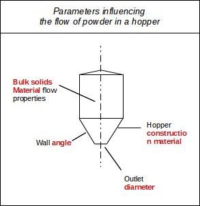 Parameters governing the flow of powder in a silo Parameters governing the flow of powder in a silo