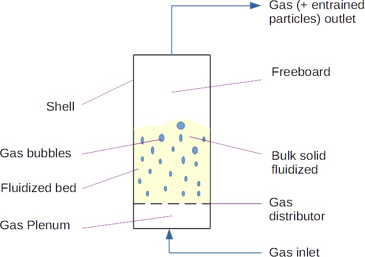 Benchscale fluidized bed