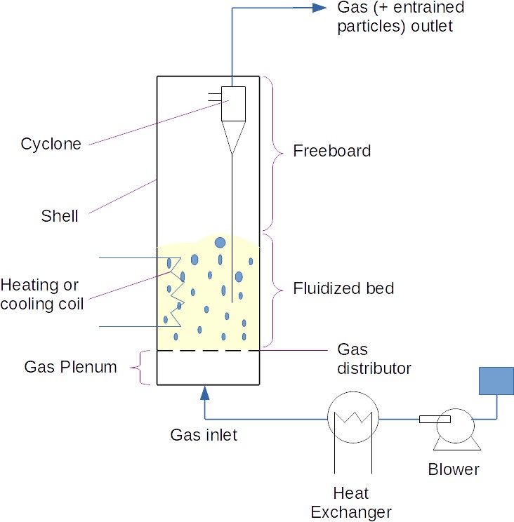 Industrial fluidized bed