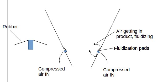 Fluidizing pads - silo fluidization system