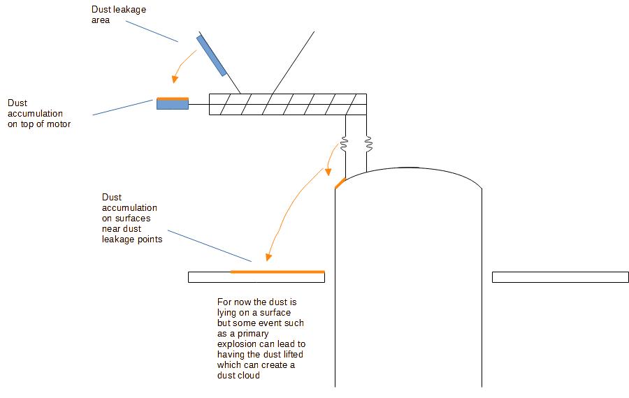 Good housekeeping to avoid dust secondary explosions