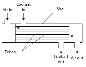 Shell-tube heat exchanger for pneumatic conveying Shell-tube heat exchanger for pneumatic conveying