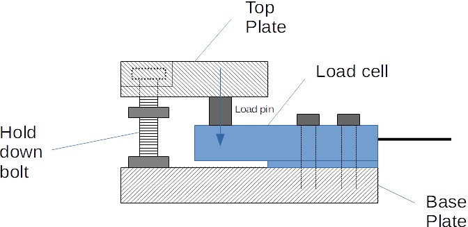 Typical design and installation of a load cell