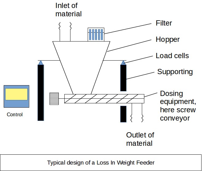 Loss In Weight Feeder