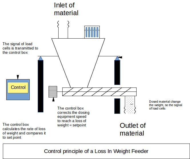 Control principle of Loss In Weight Feeder - Feedback loop