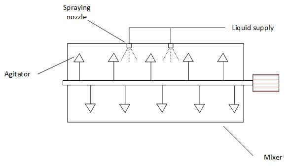 Liquid spraying principle in a powder mixer