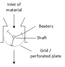 Working principle of a lump breaker  with sizing grid