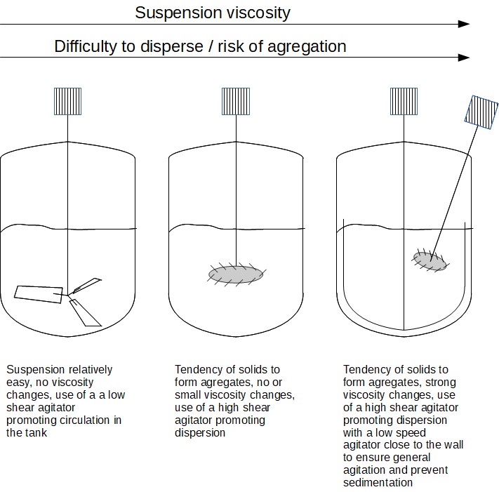Different types of agitated tanks to mix solids and liquid and make a suspension