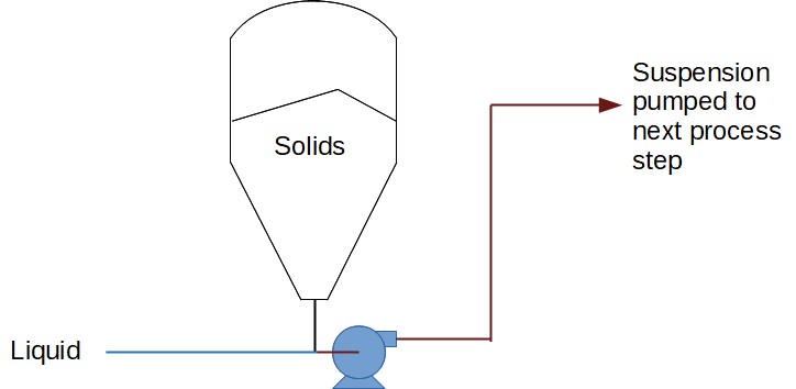 Liquid solids inline mixing