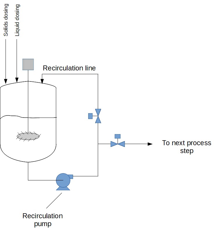 Liquid solid mixing with recirculation pump