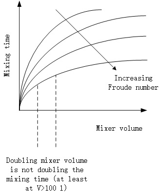 Mixing time of solids blenders