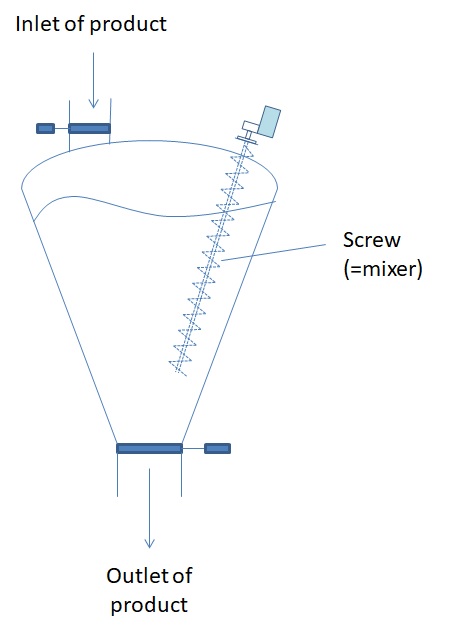 PowderProcess.net - Screw mixer