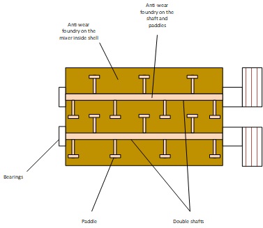 Example of paddle mixer for concrete mixing