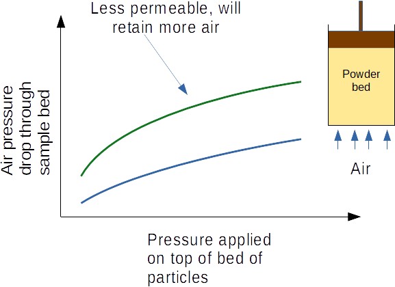 Permeability test and interpretation with a powder rheometer