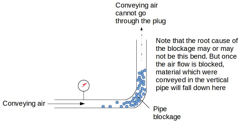Conveying pipe blockage Conveying pipe blockage