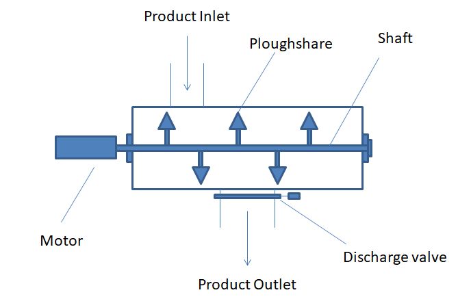 Ploughshare Mixer