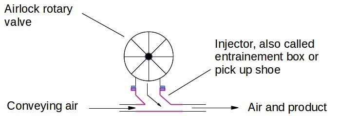Entrainement box or injector for pneumatic conveying