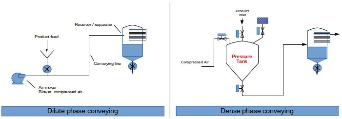 Dilute phase and dense phase conveying comparison