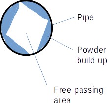 Powder buildup in pneumatic conveying pipe