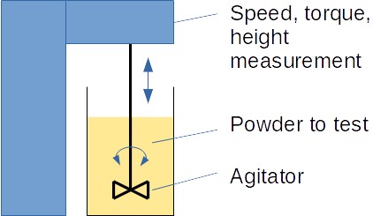 Powder rheometer