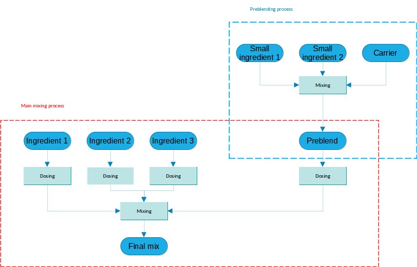 Preblend manufacture process