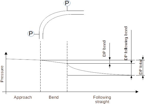 Pressure drop profile in bend pneumatic conveying