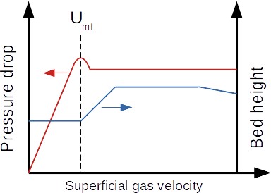 Pressure drop and bed height as a function of the superficial has velocity in a fluidized bed